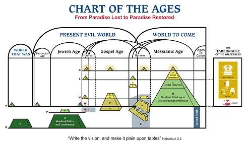 Chart Of The Ages